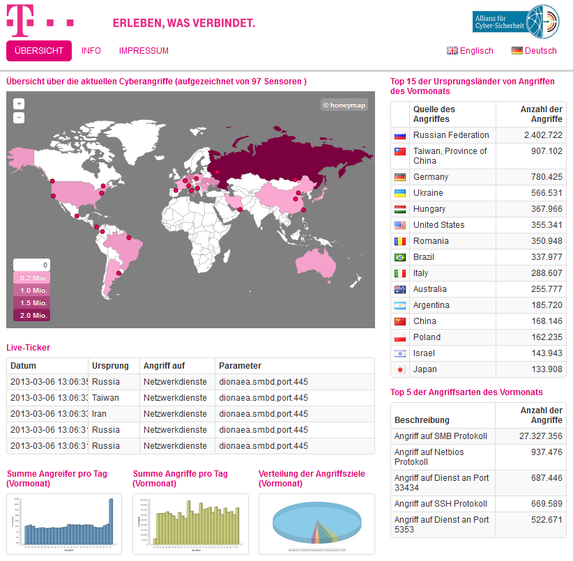 http://www.heise.de/imgs/18/9/9/2/4/9/2/telekomtacho-fe3ad1364183a71b.PNG