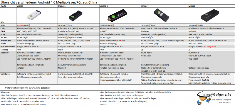 http://www.china-gadgets.de/wp-content/uploads/2012/09/mk802-mk802-2-mk808-ug802-800x361.png